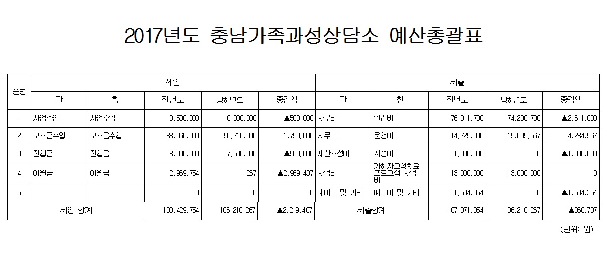 2017상담소예산_홈피게시.jpg